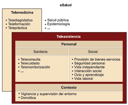 e-Salud, telemedicina y teleasistencia: visión global del entorno y servicios asociados.